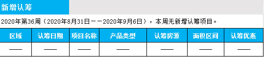 临沂市场周报 住宅市场 新增预售 临沂房产网