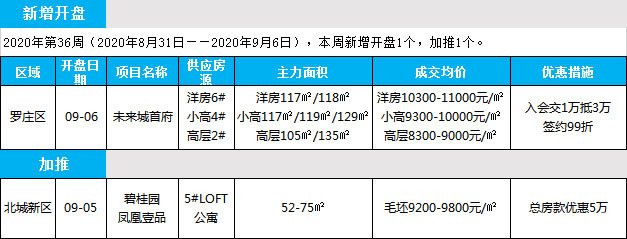 临沂市场周报 住宅市场 新增开盘 临沂房产网