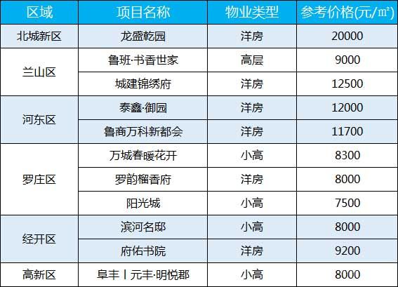 临沂每周房价（10.26-11.01）