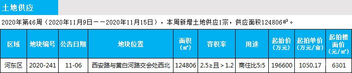 临沂市场周报 土地市场 土地供应 临沂房产网