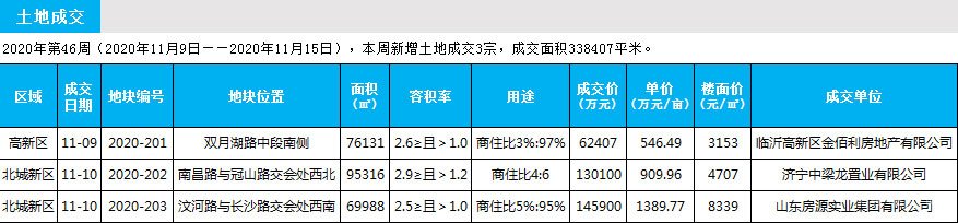 临沂市场周报 土地市场 土地成交 临沂房产网