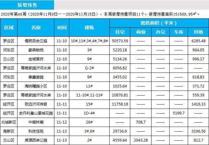 临沂市场周报 住宅市场 新增预售 临沂房产网