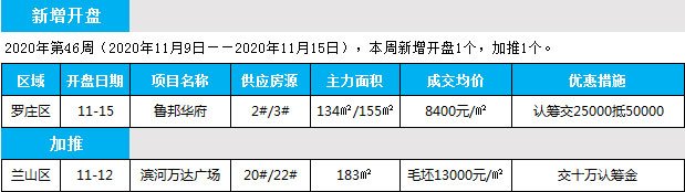 临沂市场周报 住宅市场 新增开盘 临沂房产网