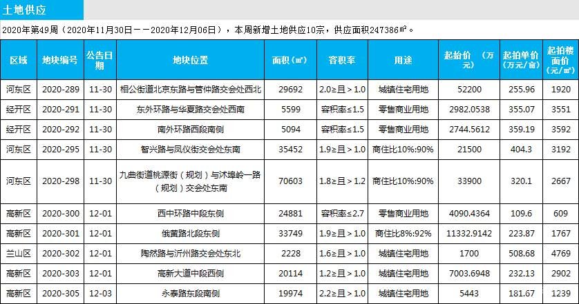 临沂市场周报 土地市场 土地供应 临沂房产网