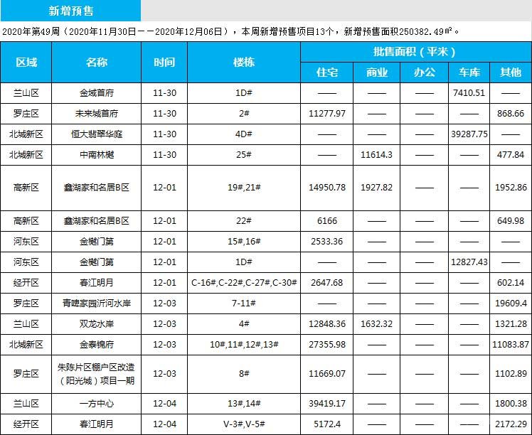 临沂市场周报 住宅市场 新增预售 临沂房产网