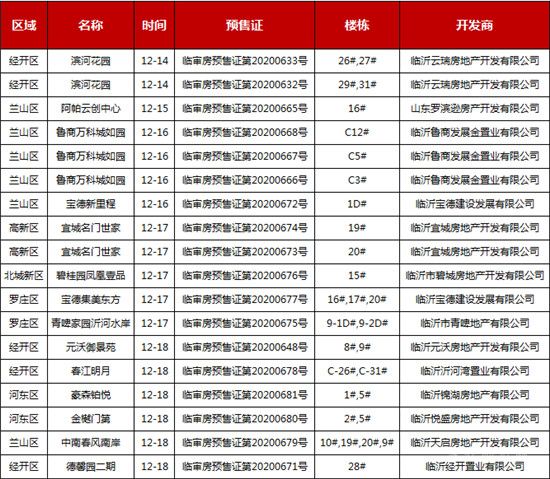 12月的第三周临沂楼市有哪些大事件发生。一起来关注。