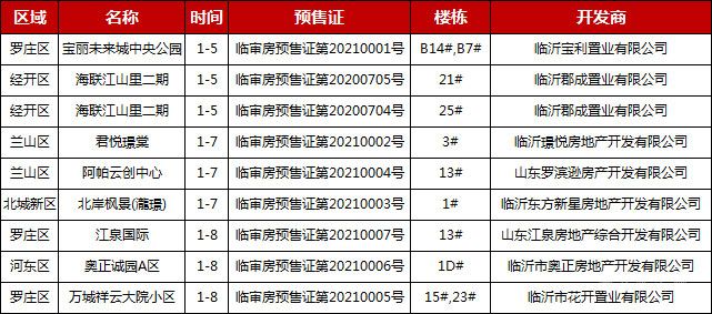 临沂楼市一周大事记回顾（1.04-1.09）