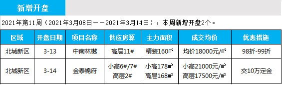 临沂市场周报 住宅市场 新增开盘 临沂房产网