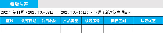 临沂市场周报 住宅市场 新增认筹 临沂房产网