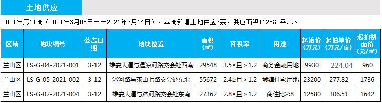 临沂市场周报 土地市场 土地供应 临沂房产网