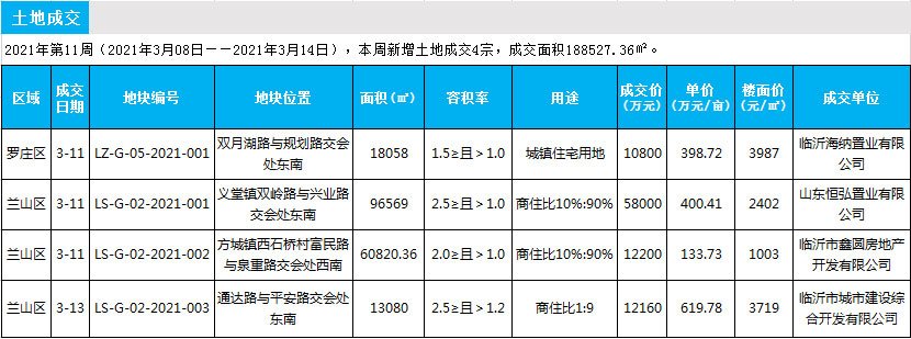 临沂市场周报 土地市场 土地成交 临沂房产网