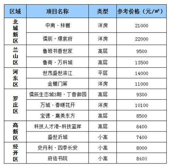 一周房价：临沂最新房价