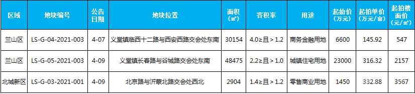 2021年临沂房地产市场月报（4.1-4.30）