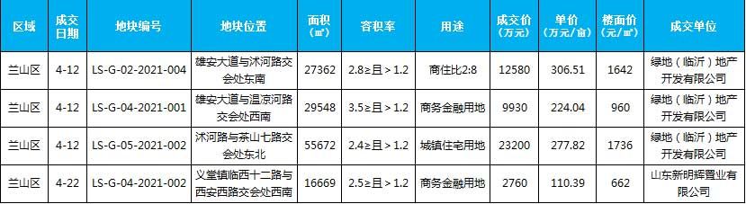 2021年临沂房地产市场月报（4.1-4.30）