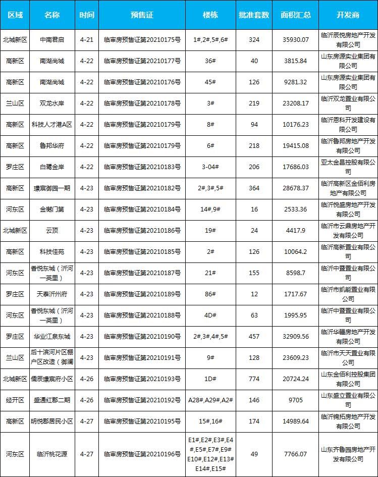 2021年临沂房地产市场月报（4.1-4.30）