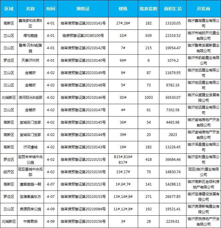 2021年临沂房地产市场月报（4.1-4.30）