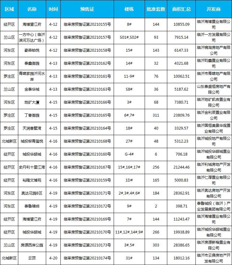 2021年临沂房地产市场月报（4.1-4.30）