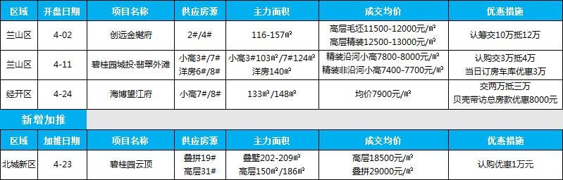 2021年临沂房地产市场月报（4.1-4.30）