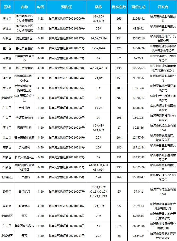 2021年临沂房地产市场月报（4.1-4.30）