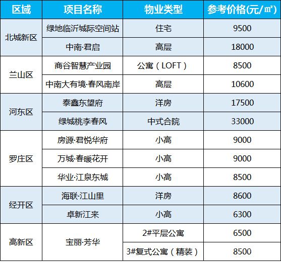 临沂热门楼盘5月第3周房价