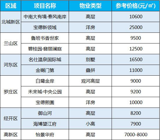 临沂热门楼盘5月第4周房价