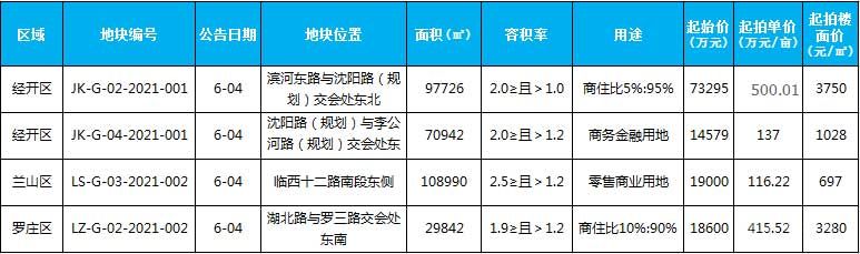 本周土地出让4宗，出让面积307500平米