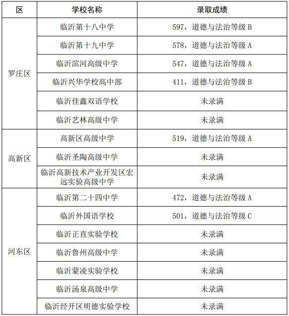 2021年临沂城区普通高中普通生录取分数线出炉