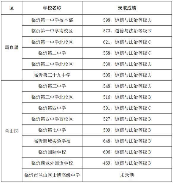 2021年临沂城区普通高中普通生录取分数线出炉