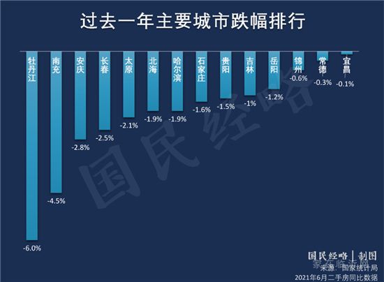 全国房价正式破万！涨幅最高的是……