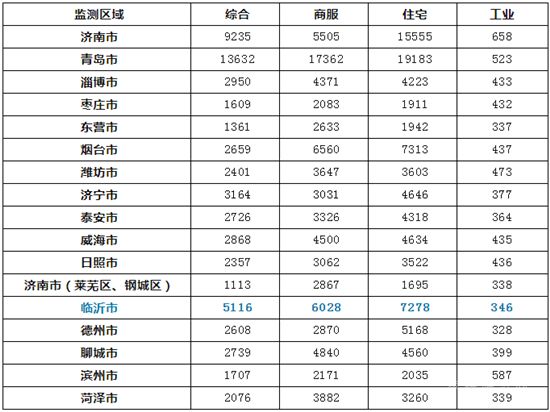 临沂住宅地价7278元/㎡！