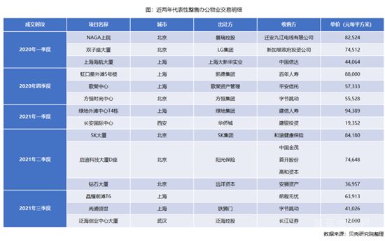 办公楼出租市场呈现冰火两重天！散售物业如何破局？