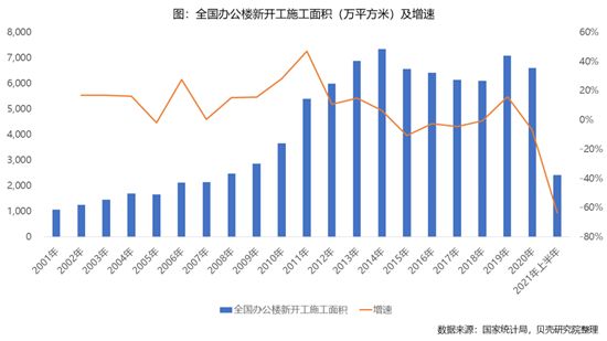 办公楼出租市场呈现冰火两重天！散售物业如何破局？