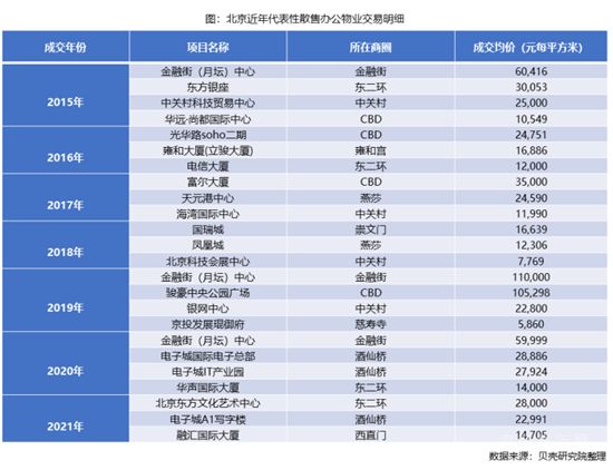 办公楼出租市场呈现冰火两重天！散售物业如何破局？