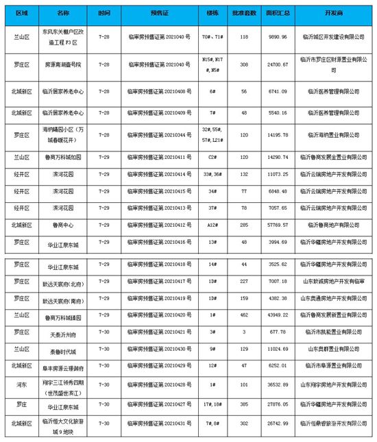 回顾|临沂楼市大事记(7.26-8.1)