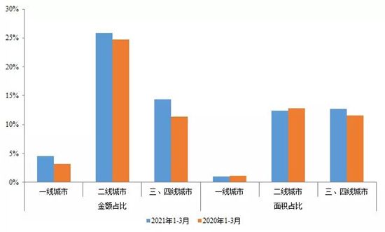 22城集中供地，哪些企业抢到的地最多？哪里的地最抢手？