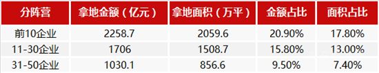 22城集中供地，哪些企业抢到的地最多？哪里的地最抢手？