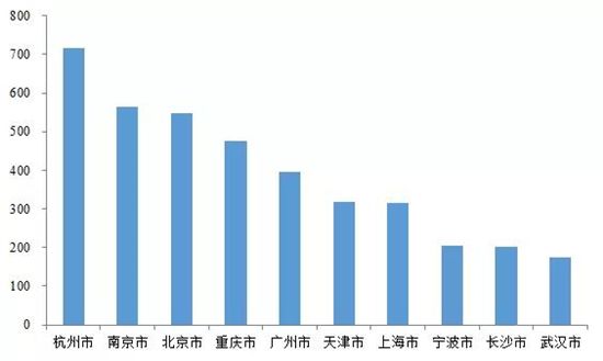 22城集中供地，哪些企业抢到的地最多？哪里的地最抢手？