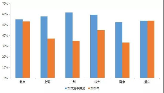 22城集中供地，哪些企业抢到的地最多？哪里的地最抢手？