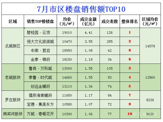 7月临沂城区楼盘销售数据出炉！来看销售额Top10有哪些楼盘？