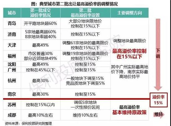 “降地价”新规落地！楼市大变局，对房价影响有多大？