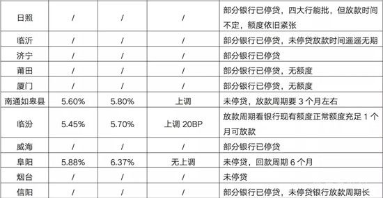 重点城市房贷利率超七成上调，多城二手房近乎“停贷”