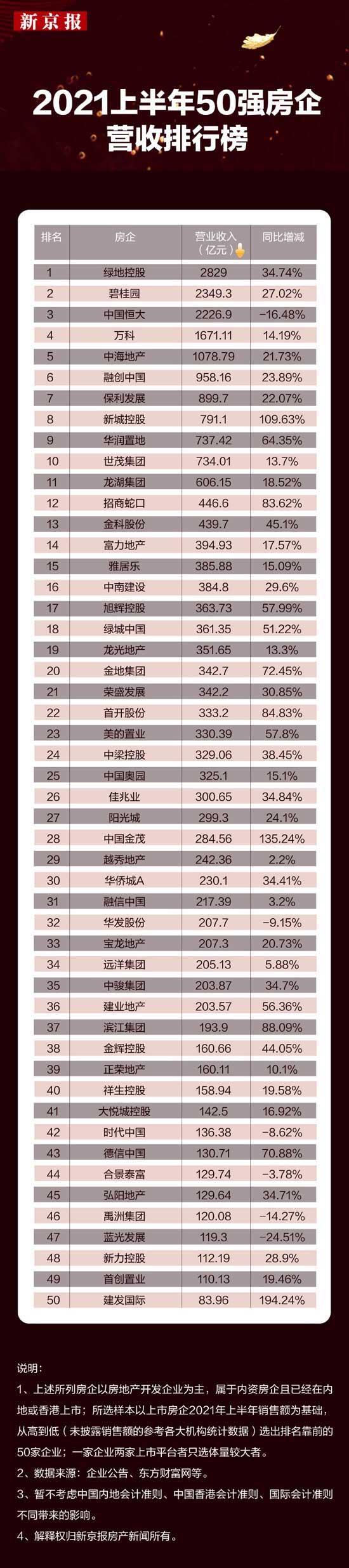 50强房企营收排行榜：谁是造富能手？谁陷增长困局？