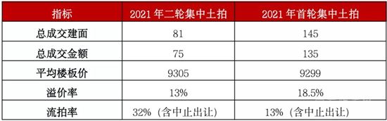 二轮集中土拍进行时，新规之下热度是升是降？