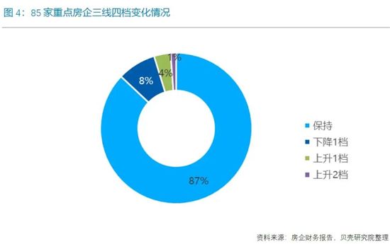 85家重点房企“三线四档”，正在持续改善！