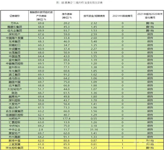 85家重点房企“三线四档”，正在持续改善！