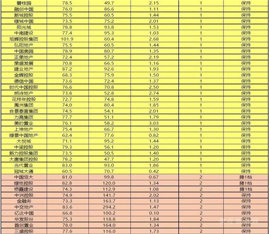 85家重点房企“三线四档”，正在持续改善！