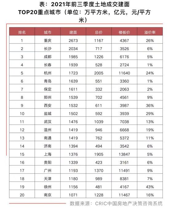 9月重点城市土地流拍率升至27%，溢价率3.9%为历史低位