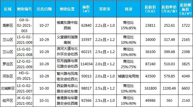 临沂市场周报 土地市场 土地供应 临沂房产网