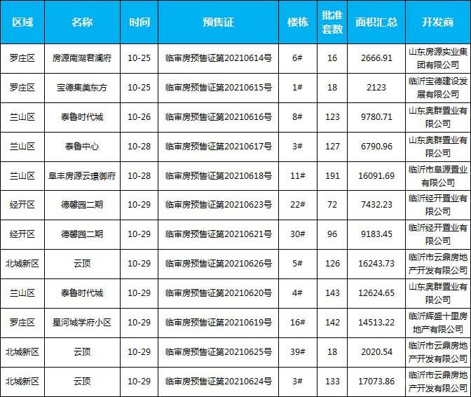 临沂市场周报 住宅市场 新增预售 临沂房产网