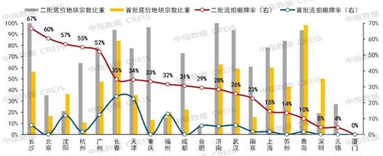 第三批集中供地释放友好信号